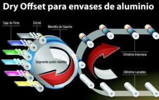 Dry Offset, Letterpres, Letterset